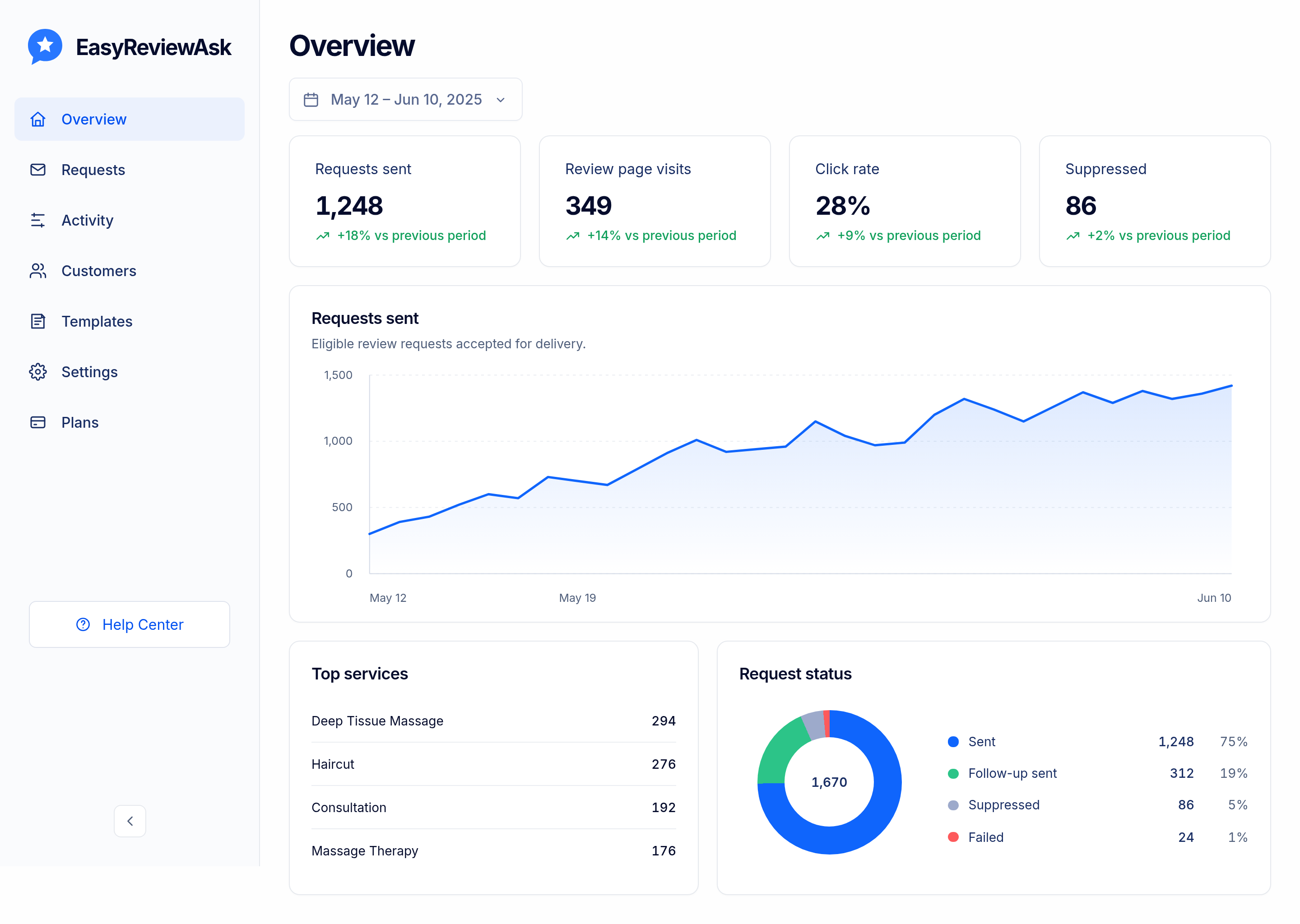 EasyReviewAsk dashboard Overview screen showing 1,248 requests sent, 349 review page visits, a 28% click rate, and 86 suppressed requests for the last 30 days, with a requests-sent trend chart and top services list.